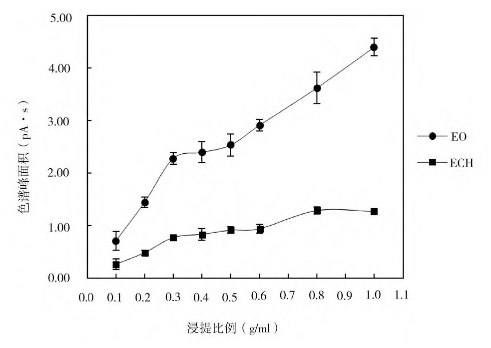 环氧乙烷残留检测气相色谱仪(图3)