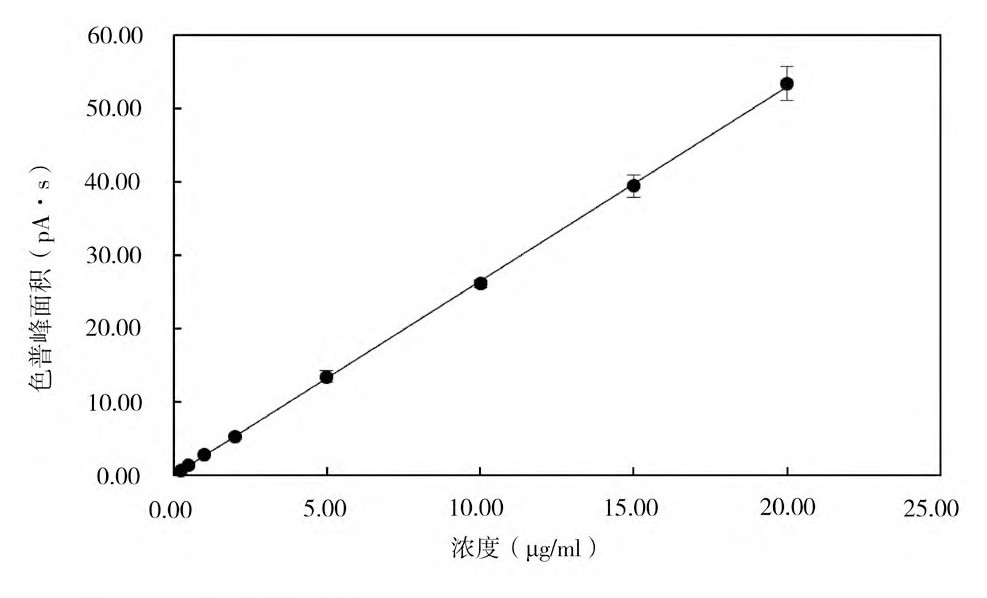 环氧乙烷残留检测气相色谱仪(图6)