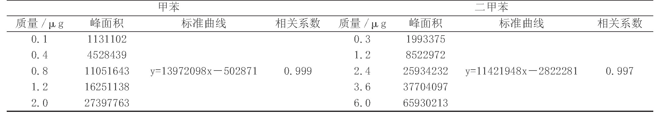 热解吸-气相色谱仪法测定室内空气中甲苯、二甲苯等苯系物(图3)