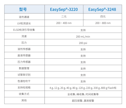 EasySep®-3220/3248 MPLC制备液相色谱仪(图1)