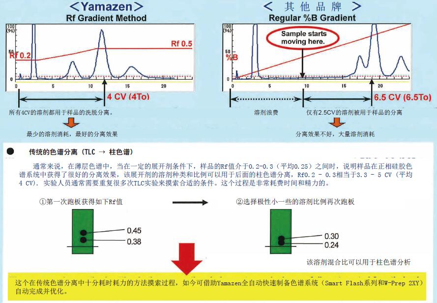 W-Prep 2XY Yamazen MPLC快速制备液相色谱仪(图2)
