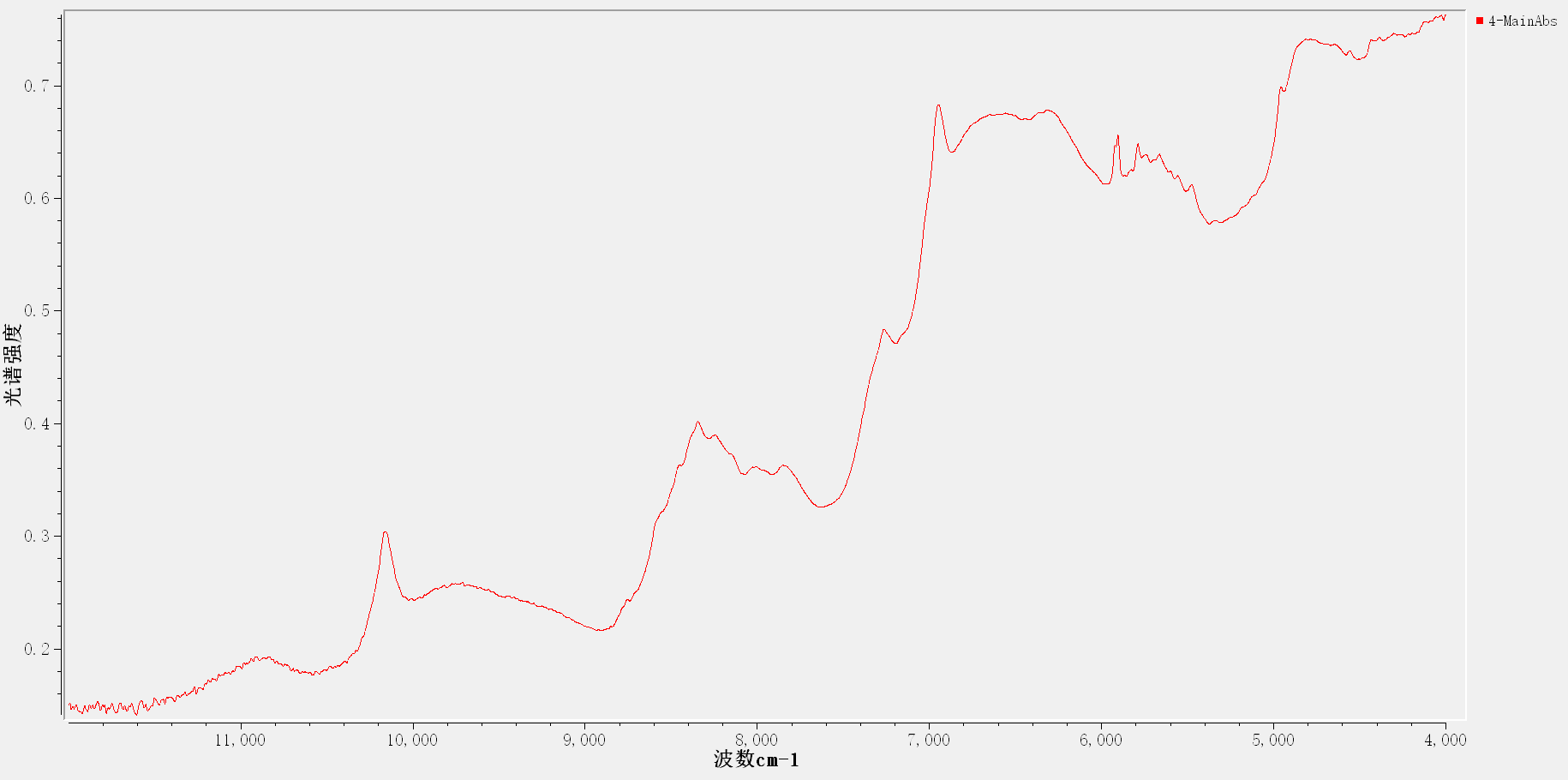 MASTER10-S傅里叶变换近红外光谱仪-积分球固体漫反射(图3)